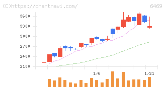放電精密加工研究所(6469)の日足チャート