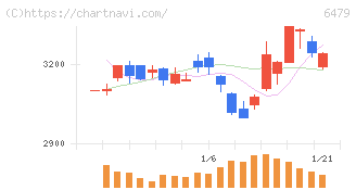 ミネベアミツミ(6479)の日足チャート