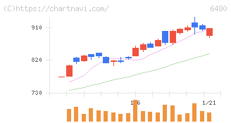 日本トムソン(6480)の日足チャート