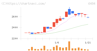 ＫＶＫ(6484)の日足チャート