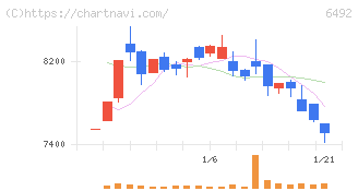 岡野バルブ製造(6492)の日足チャート