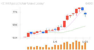 ＮＩＴＴＡＮ(6493)の日足チャート
