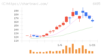宮入バルブ製作所(6495)の日足チャート