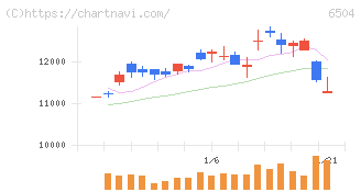 富士電機(6504)の日足チャート