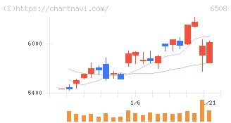 明電舎(6508)の日足チャート