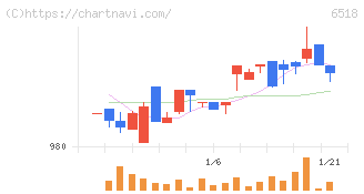 三相電機(6518)の日足チャート