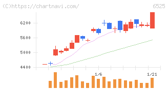 ＫＯＫＵＳＡＩ　ＥＬＥＣＴＲＩＣ(6525)の日足チャート