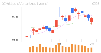 ソシオネクスト(6526)の日足チャート