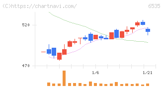 アイモバイル(6535)の日足チャート