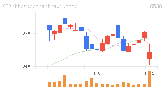 ディスラプターズ(6538)の日足チャート