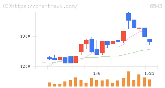 日宣(6543)の日足チャート