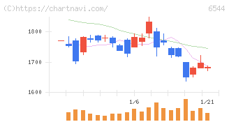 ジャパンエレベーターサービスホールディングス(6544)の日足チャート