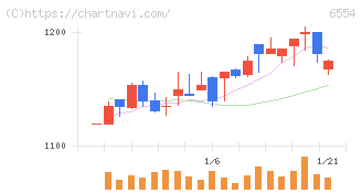 エスユーエス(6554)の日足チャート