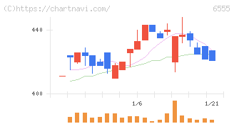 ＭＳ＆Ｃｏｎｓｕｌｔｉｎｇ(6555)の日足チャート