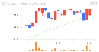 クックビズ(6558)の日足チャート