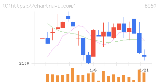 エル・ティー・エス(6560)の日足チャート