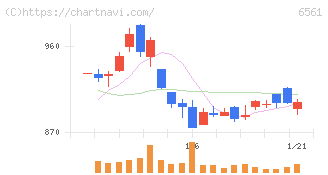 ＨＡＮＡＴＯＵＲ　ＪＡＰＡＮ(6561)の日足チャート