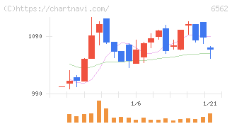 ジーニー(6562)の日足チャート
