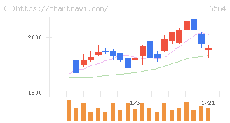 ミダックホールディングス(6564)の日足チャート