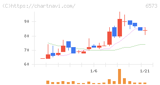 ＣＲＡＶＩＡ(6573)の日足チャート