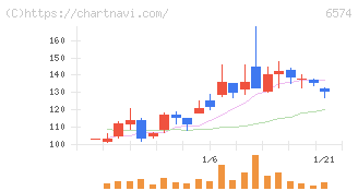 コンヴァノ(6574)の日足チャート