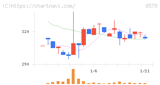 ログリー(6579)の日足チャート