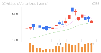 マキタ(6586)の日足チャート