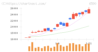 芝浦メカトロニクス(6590)の日足チャート