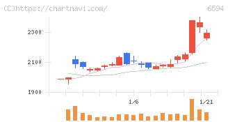 ニデック(6594)の日足チャート