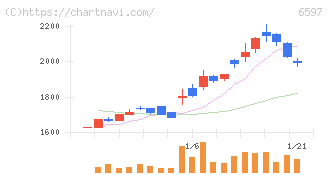 ＨＰＣシステムズ(6597)の日足チャート