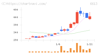ＱＤレーザ(6613)の日足チャート