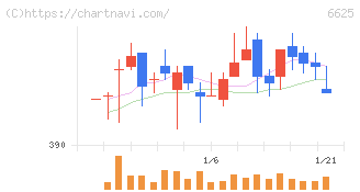 ＪＡＬＣＯホールディングス(6625)の日足チャート