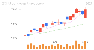 テラプローブ(6627)の日足チャート