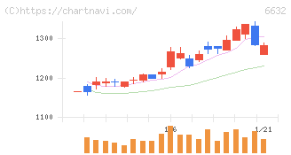 ＪＶＣケンウッド(6632)の日足チャート