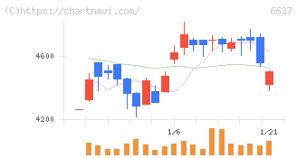 寺崎電気産業(6637)の日足チャート