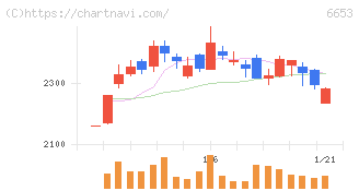 正興電機製作所(6653)の日足チャート