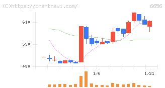 インスペック(6656)の日足チャート