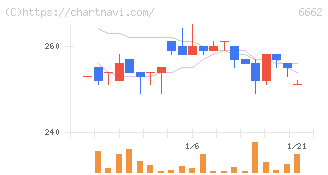 ユビテック(6662)の日足チャート