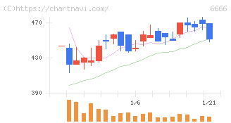 リバーエレテック(6666)の日足チャート