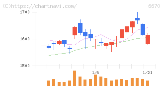 ＭＣＪ(6670)の日足チャート