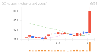 トラース・オン・プロダクト(6696)の日足チャート
