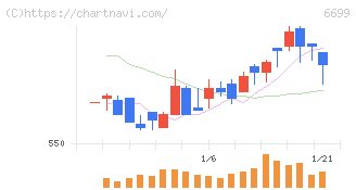 ダイヤモンドエレクトリックホールディングス(6699)の日足チャート