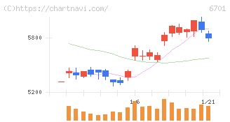 ＮＥＣ(6701)の日足チャート