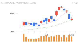 富士通(6702)の日足チャート