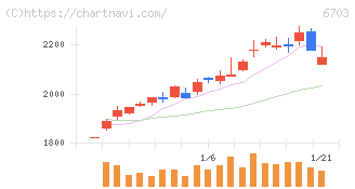ＯＫＩ(6703)の日足チャート