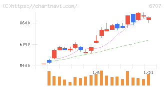 サンケン電気(6707)の日足チャート