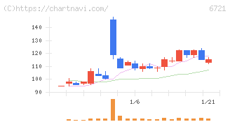 ウインテスト(6721)の日足チャート