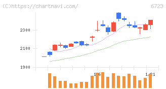 ルネサスエレクトロニクス(6723)の日足チャート