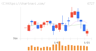 ワコム(6727)の日足チャート