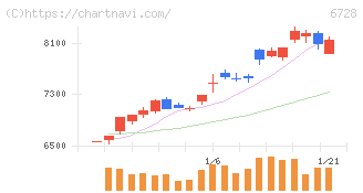 アルバック(6728)の日足チャート